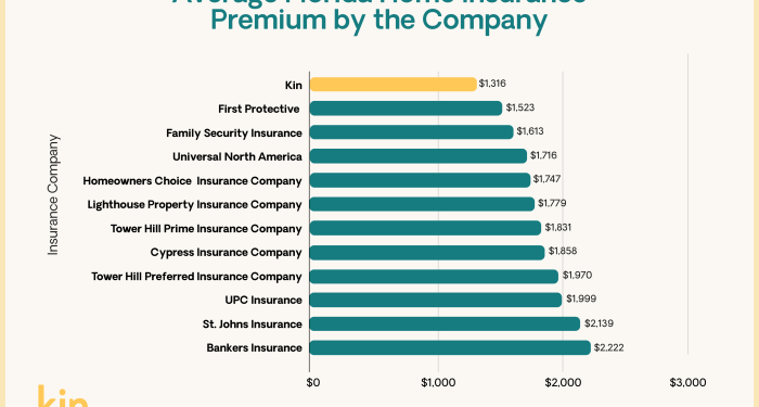 Largest Homeowners Insurance Companies - BEST LOAN INSURANCE